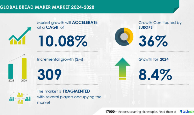 Bread Maker Market size is set to grow by USD 309 million from 2024-2028, product innovations and advances leading to portfolio extension and product premiumization boost the market- Technavio