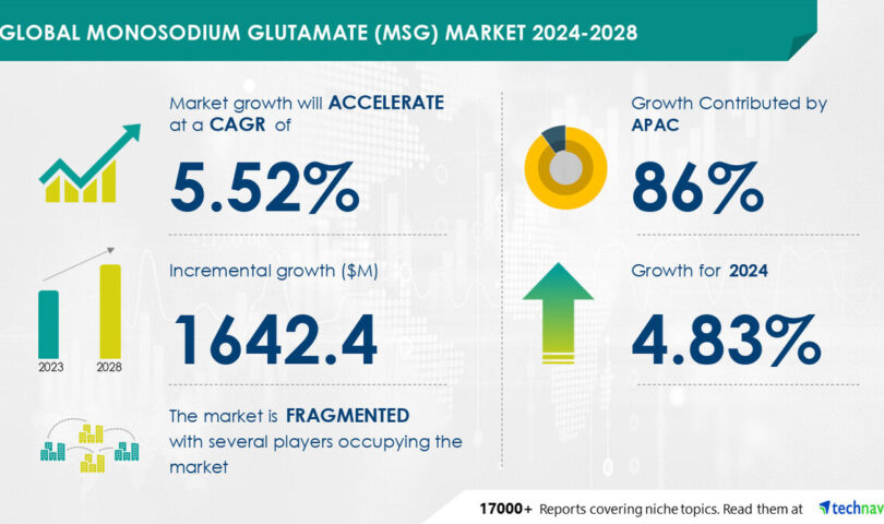 Monosodium Glutamate (MSG) Market to Grow by USD 1.64 Billion from 2024-2028, Driven by Rising Awareness and Acceptance, AI Impact on Market Trends