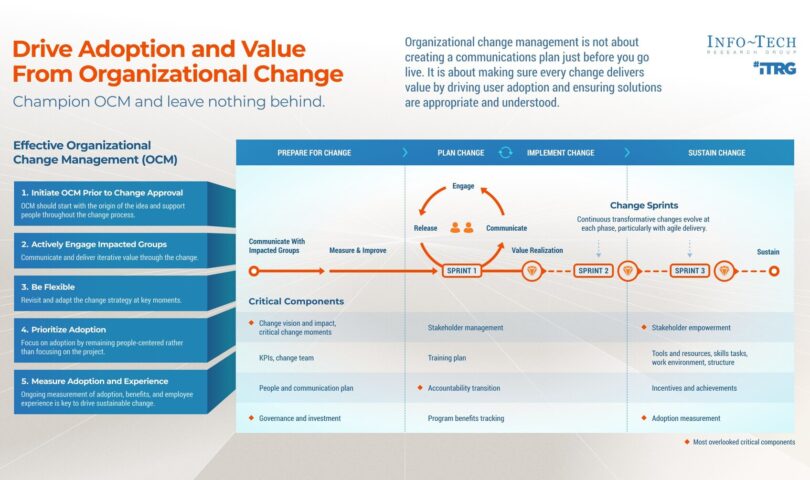 People-Centered Approach for Managing Change and Technology Adoption Highlighted in New Blueprint From Info-Tech Research Group