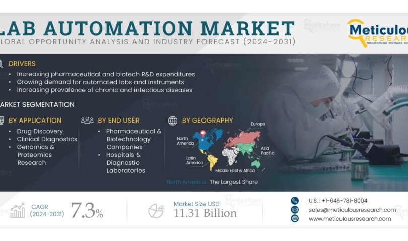 Lab Automation Market to Reach .31 Billion by 2031, Driven by Rising Pharmaceutical & Biotech R&D Expenditures and Increasing Demand for Automated Laboratories and Instruments