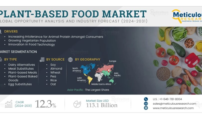 Plant-Based Food Market Is Projected To Reach 3.05 Billion By 2031, At A CAGR Of 12.3% From 2024-2031–Exclusive Report by Meticulous Research®