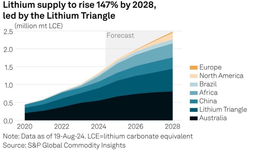 S&P Global Commodity Insights’ Platts Launches First-Ever Daily South America Lithium Triangle Price Assessments