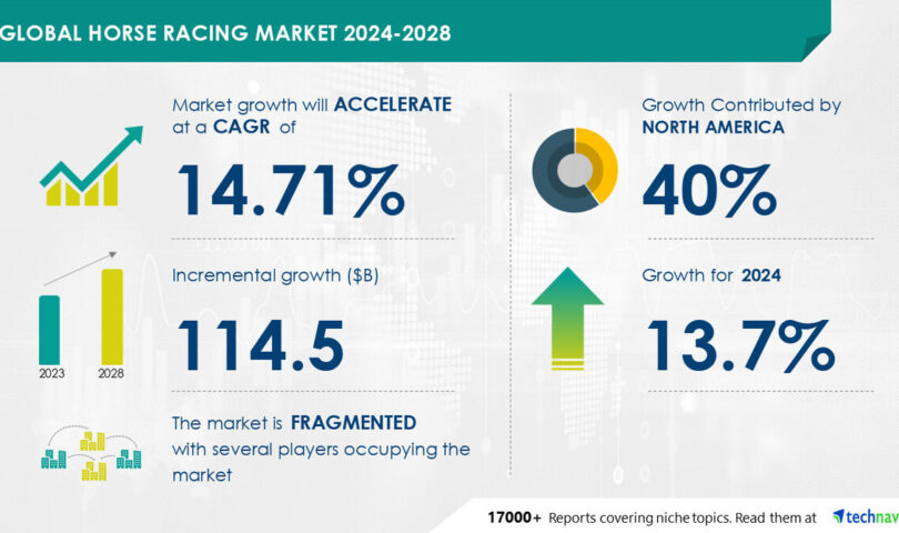 Horse Racing Market to Grow by USD 114.5 Billion (2024-2028) with Increased Youth Involvement Boosting Growth, AI Powered Market Report- Technavio