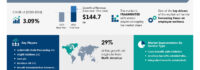 Benefits Administration Service Market to Grow by USD 144.7 Billion (2024-2028) with Increased Focus on Employee Wellness, AI Impact on Market Trends
