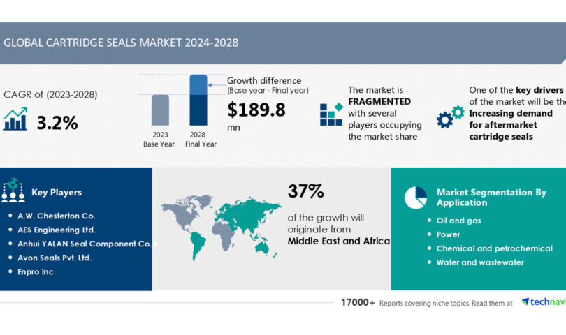Cartridge Seals Market to Grow by USD 189.8 Million (2024-2028), AI-Driven Report Highlights Growing Aftermarket Demand and Impact on Revenue Trends