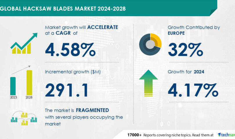 Hacksaw Blades Marketplace is projected to develop through USD 291.1 million from 2024 to 2028, pushed through emerging residential and business building, powered through AI