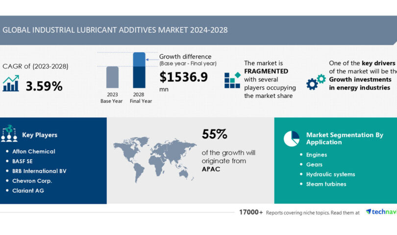 Commercial Lubricant Components Marketplace to Develop by means of USD 1.54 Billion (2024-2028) Pushed by means of Power Sector Investments, Record on AI’s Marketplace Affect- Technavio