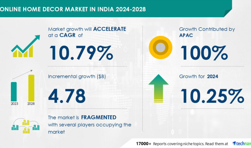 Online Home Decor Market in India to Grow by USD 4.78 Billion (2024-2028) Driven by Online Spending and Smartphone Use, Powered by AI Online Home Decor Market in India to Grow by USD 4.78 Billion (2024-2028) Driven by Online Spending and Smartphone Use, Powered by AI