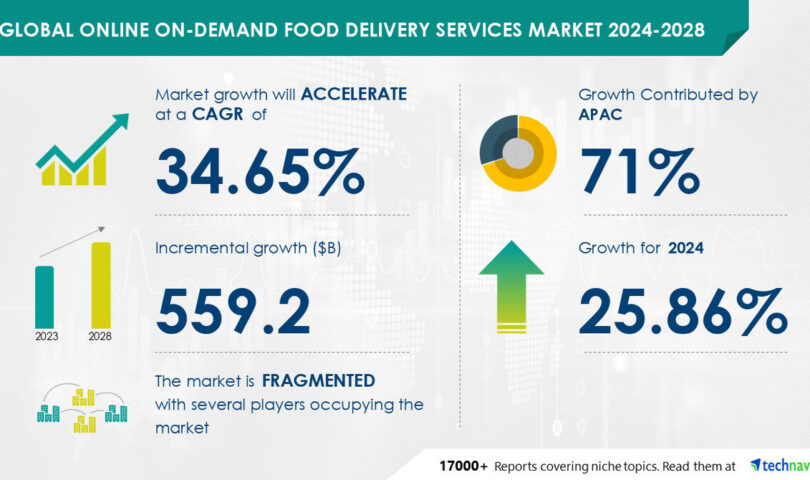 The pubs, bars, and nightclubs market is projected to grow by USD 27.7 Billion from 2024-2028, with AI driving transformation and the rising number of establishments boosting growth
