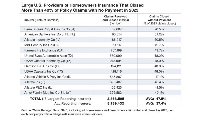 Large Property Insurers Respond to Climate Change by Denying Homeowner Claims