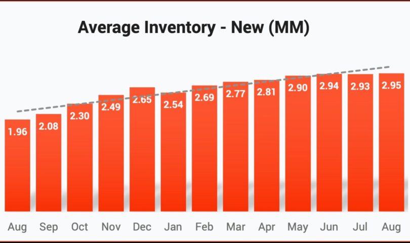MARKET ADJUSTMENT PRICING FOR NEW VEHICLES TRIPLES AS VEHICLE INVENTORY GROWS 50 PERCENT YEAR-OVER-YEAR
