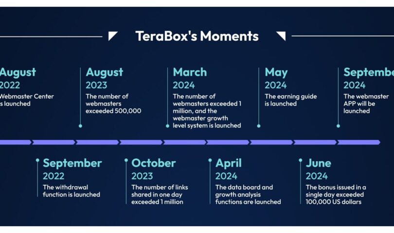 TeraBox Celebrates 2nd Anniversary of Its Massively Popular Referral Program