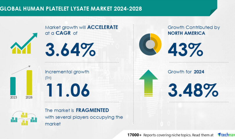 The Human Platelet Lysate market is projected to grow by USD 0.011 Million from 2024-2028, driven by AI and the rising prevalence of chronic diseases