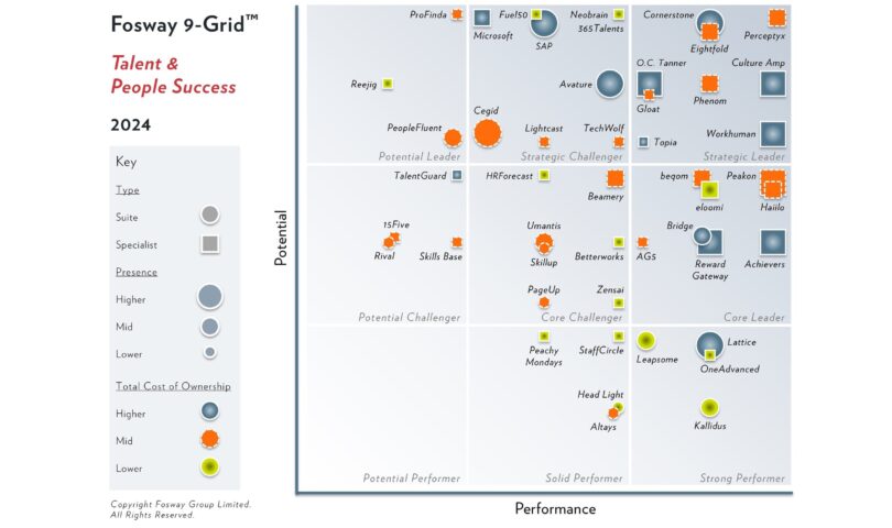 Eightfold AI Announces its Strategic Leadership Position in 2024 Fosway 9-Grid™ for Talent & People Success