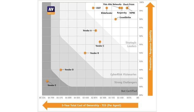 AV-Comparatives annonce les excellents résultats des solutions de cybersécurité aux tests 2024 de prévention et de réponse des terminaux