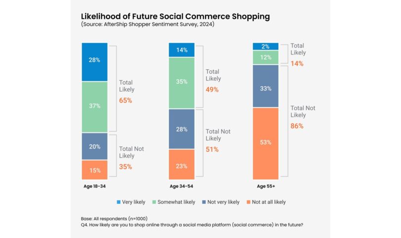 Social commerce has trust issues, new consumer survey reveals