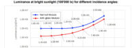 DMEGC Solar’s Infinity RT modules demonstrate excellent anti-glare performance in SPF Institute testing