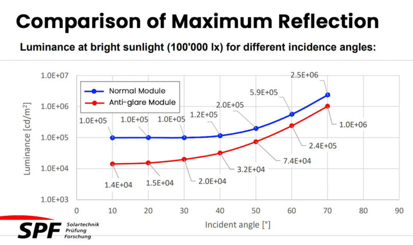 DMEGC Solar’s Infinity RT modules demonstrate excellent anti-glare performance in SPF Institute testing