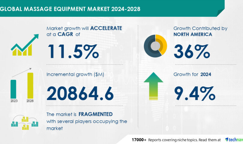 Massage Equipment Market to Grow by USD 20.86 Billion from 2024-2028, Driven by Pain and Stress Relief, with AI Redefining the Market Landscape