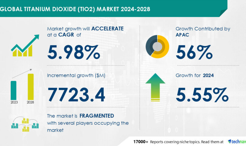 Titanium Dioxide (TiO2) Marketplace to Develop via USD 7.72 Billion from 2024-2028, Pushed via Greater Worth as Pollutant Absorbent, Record on AI Redefining Marketplace Terrain Titanium Dioxide (TiO2) Marketplace to Develop via USD 7.72 Billion from 2024-2028, Pushed via Greater Worth as Pollutant Absorbent, Record on AI Redefining Marketplace Terrain