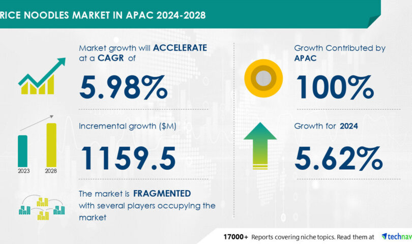 APAC Rice Noodles Market to grow by USD 1.15 Billion from 2024-2028, driven by rising demand for gluten-free products and AI-led market transformation- Technavio