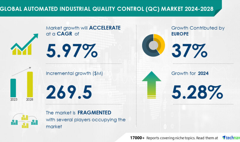 The Automated Industrial Quality Control (QC) Market is projected to grow by USD 269.5 million (2024-2028), driven by the need for accuracy in quality control, with AI redefining the market landscape