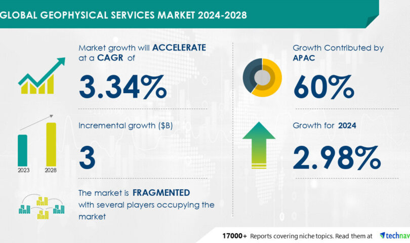 Geophysical Products and services Marketplace to Develop via USD 3 Billion from 2024-2028, Pushed via Emerging Multi-Shopper Survey Method, Document on AI-Pushed Marketplace Transformation