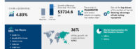 Hair Styling Equipment Market to Grow by USD 3.71 Billion from 2024-2028, Driven by the Benefits of Styling Tools, Report on AI Redefining the Market Landscape