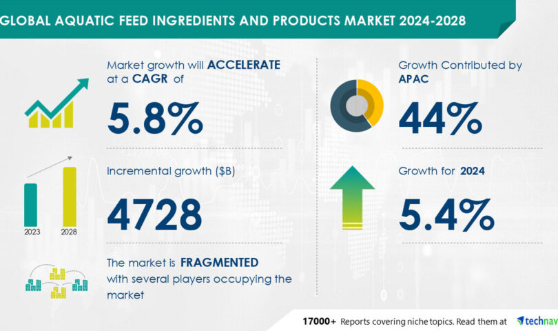 Aquatic Feed Substances Marketplace Anticipated to Develop by means of USD 4.73 Billion from 2024-2028, Pushed by means of Nutrient-Lavish Aquatic Meals and AI Inventions