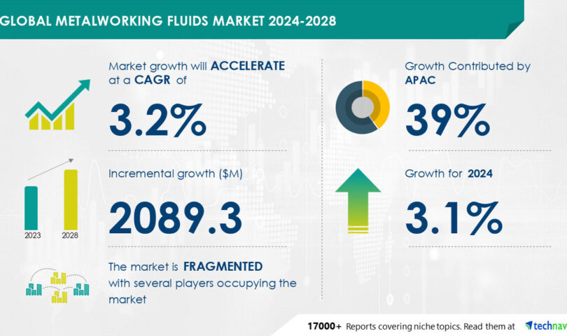 Metalworking Fluids Marketplace to Develop by means of USD 2.09 Billion (2024-2028) as Industrialization Expands in Rising Economies; AI-Powered Marketplace Evolution File