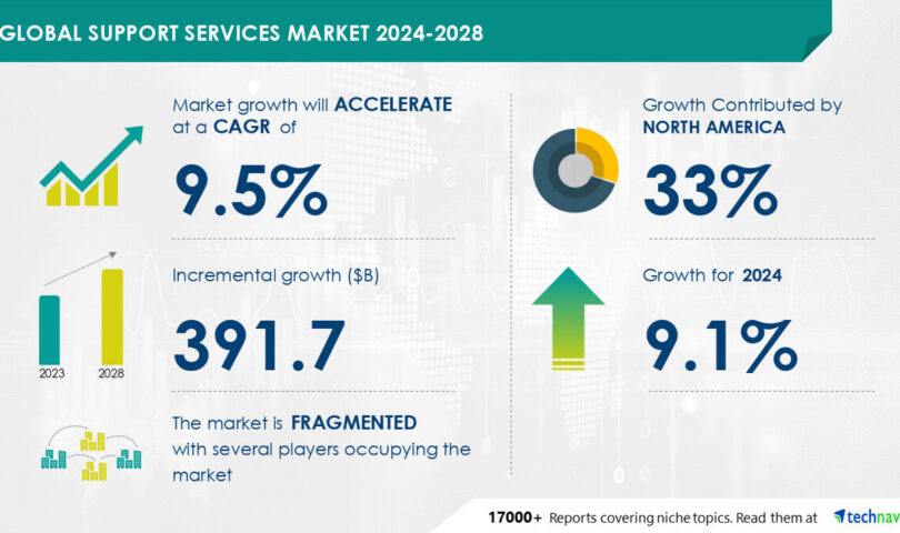 Assistance Services and products Marketplace to develop through USD 391.7 Billion from 2024-2028, pushed through emerging call for from the flight trade and AI-powered marketplace transformation