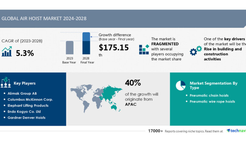 Air Hoist Market to Grow by USD 0.17Million (2024-2028) as Construction Activity Rises; Report on AI’s Impact on Market Trends Air Hoist Market to Grow by USD 0.17Million (2024-2028) as Construction Activity Rises; Report on AI’s Impact on Market Trends