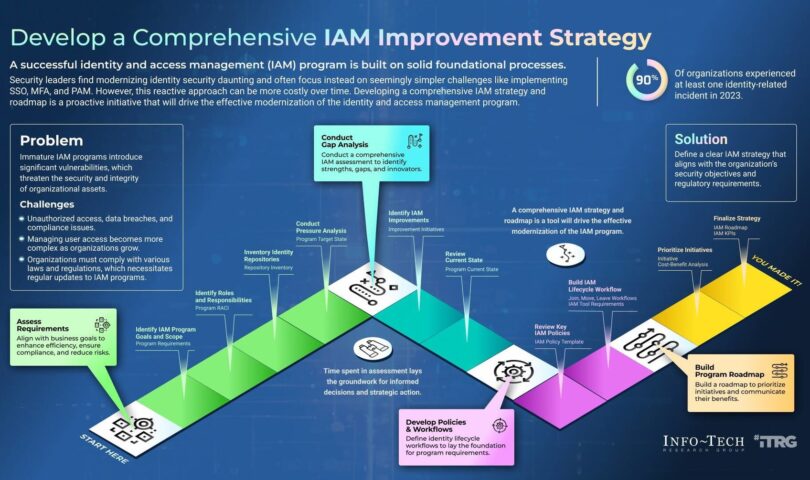 4-Step Solution to Modernize IAM Techniques and Mitigate Unauthorized Get admission to Dangers Defined in Fresh Blueprint From Data-Tech Analysis Staff