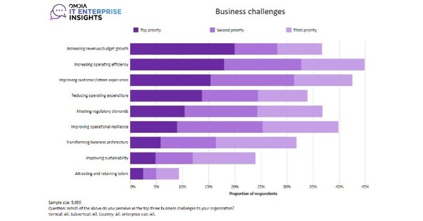 AI becomes a key focus with 16% of enterprise IT budgets, Omdia survey finds