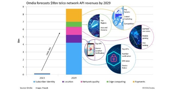 Omdia forecasts world telecoms community API revenues of bn in 2029