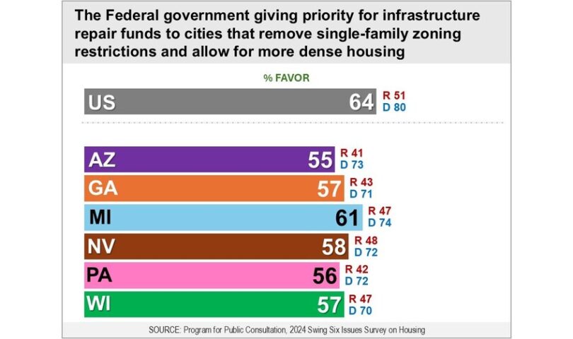 In Swing States Bipartisan Majorities Bias Federal Executive Movements To Create Housing Extra Reasonably priced