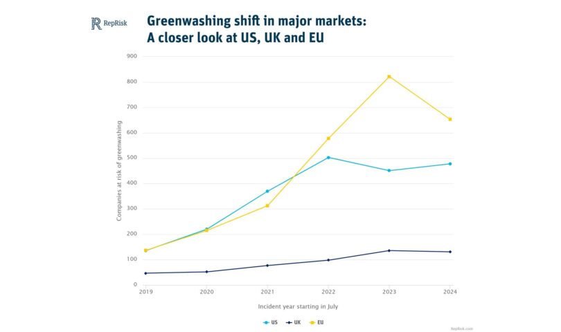 RepRisk data shows decrease in greenwashing for first time in six years, but severity of incidents is on the rise
