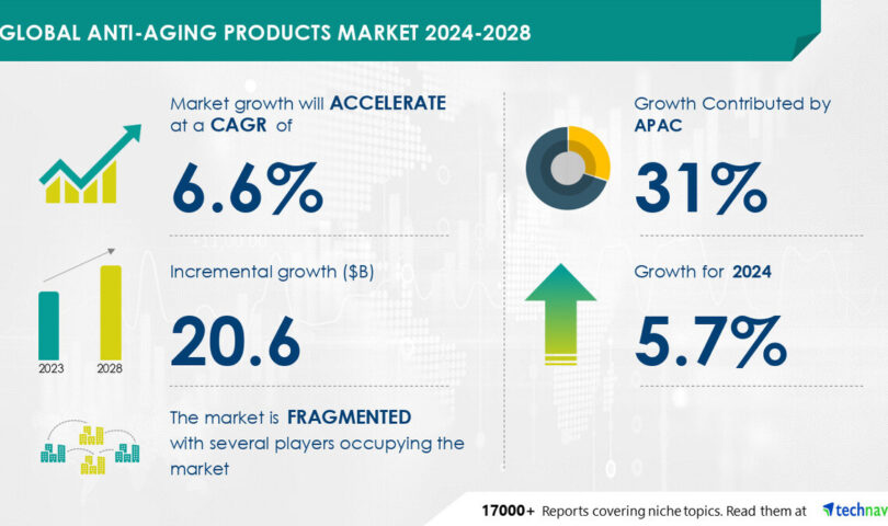 Anti-Aging Products Market to Grow by USD 20.6 Billion (2024-2028) as Aging Population Expands, with AI Shaping Market Trends- Technavio