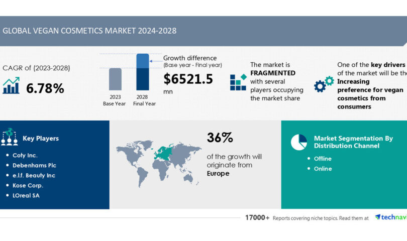 Vegan Cosmetics Market to Grow by USD 6.52 Billion (2024-2028) as Consumer Preference for Vegan Products Rises, with AI Powering Market Evolution- Technavio