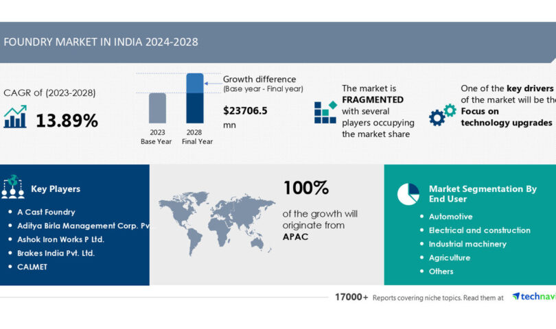 Foundry Marketplace to Develop by means of USD 23.70 Billion (2024-2028), with AI-Pushed Insights on Generation Upgrades Boosting Enlargement