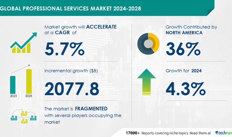 Professional Services Market to grow by USD 2.07 Trillion from 2024-2028, driven by the push for digitalizing business processes and AI’s role in reshaping the landscape