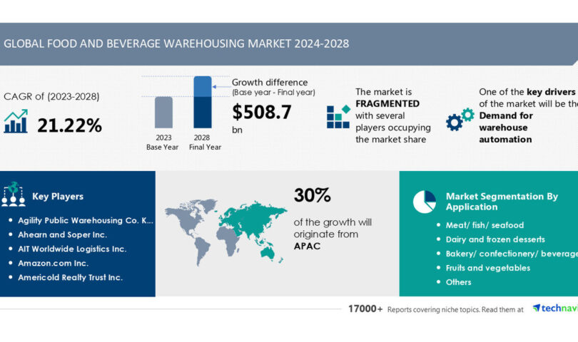 Food and Beverage Warehousing Market to Grow by USD 508.7 Billion (2024-2028) as Warehouse Automation Increases, with AI Driving Market Transformation- Technavio