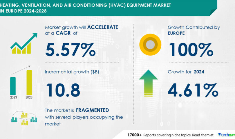 Heating, Air flow, and Wind Conditioning (HVAC) Apparatus Marketplace in Europe to develop via USD 10.8 Billion from 2024-2028, pushed via knowledge heart growth, with AI redefining the marketplace park Heating, Air flow, and Wind Conditioning (HVAC) Apparatus Marketplace in Europe to develop via USD 10.8 Billion from 2024-2028, pushed via knowledge heart growth, with AI redefining the marketplace park