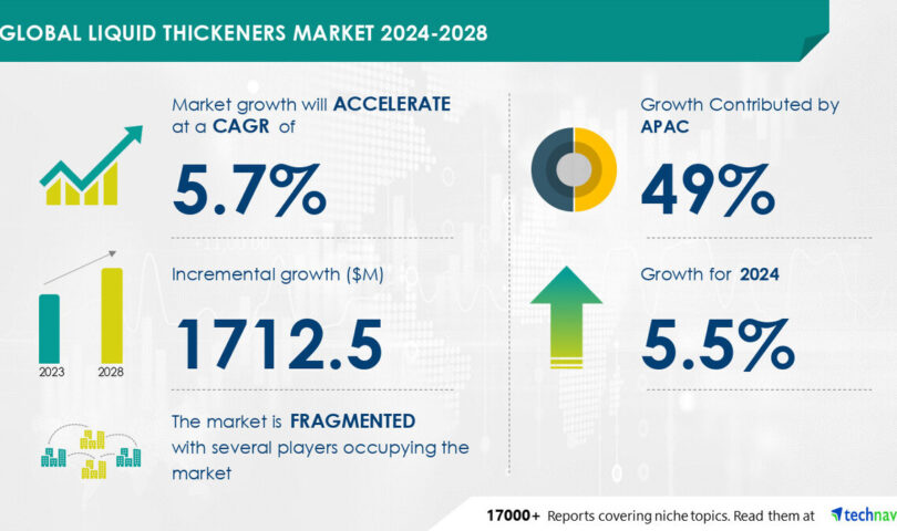 Liquid Thickeners Marketplace to Develop through USD 1.71 Billion (2024-2028) as Ageing Family Drives Call for; File on AI’s Affect on Marketplace Tendencies