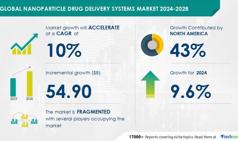 Nanoparticle Drug Delivery Systems Market to Grow by USD 54.90 Billion (2024-2028) Driven by Chronic Diseases and AI Trends, Says Technavio