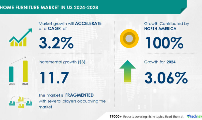 US Home Furniture Market to Expand by USD 11.7 Billion (2024-2028) Driven by a Growing Residential Construction Market, Powered by AI