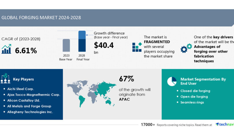Forging Marketplace to Develop through USD 40.4 Billion (2024-2028) as AI Shapes Developments and Highlights Benefits Over Alternative Fabrication Tactics