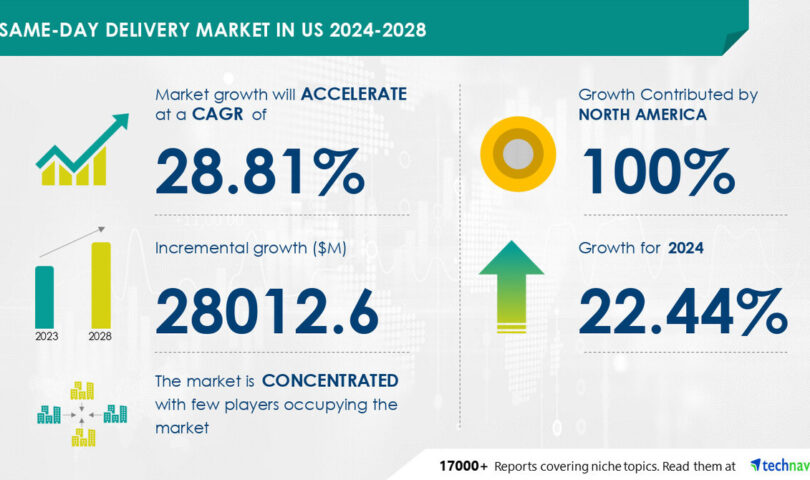 Same-Day Delivery Market in the U.S. to grow by USD 28.01 Billion (2024-2028) driven by B2C e-commerce growth and AI market trends–Technavio