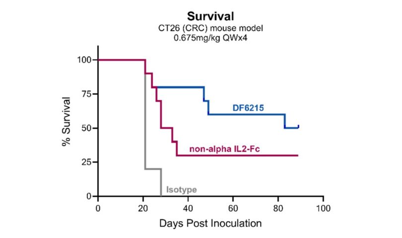 Dragonfly Therapeutics to Present Preclinical Data on Clinical-Stage DF6215, its Engineered IL-2R alpha-active Agonist, and DF9001, its EGFR-targeting TriNKET®, at the Society for Immunotherapy of Cancer (SITC) Annual Conference USA – English USA – English