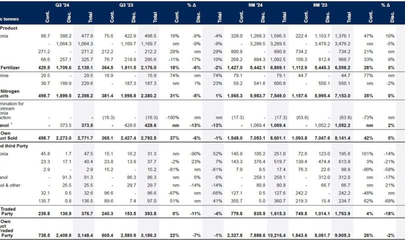 OCI Global Q3 2024 Trading Update